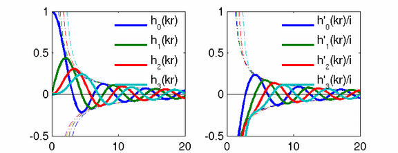 spherical Hankel functions for radiation