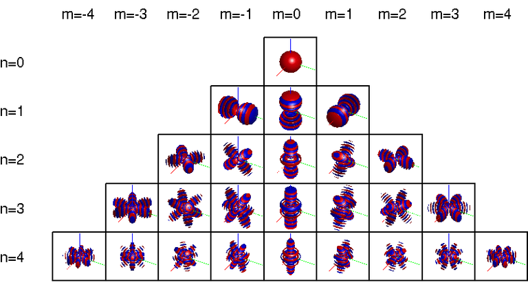 spherical basis-solution for radiation