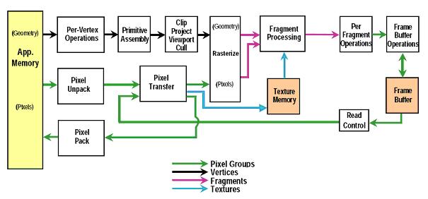 OpenGL Pipeline